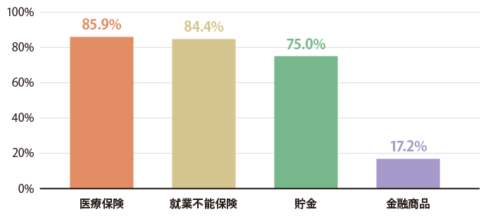 就業不能リスクに備えておきたい方法は？（複数回答）
