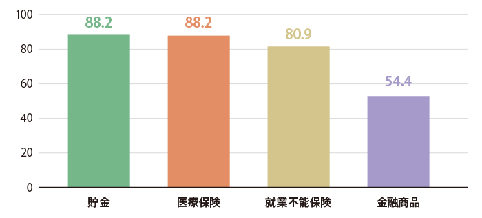 就業不能リスクに備えておきたい方法は？（複数回答）