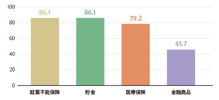 就業不能リスクに備えておきたい方法は？（複数回答）