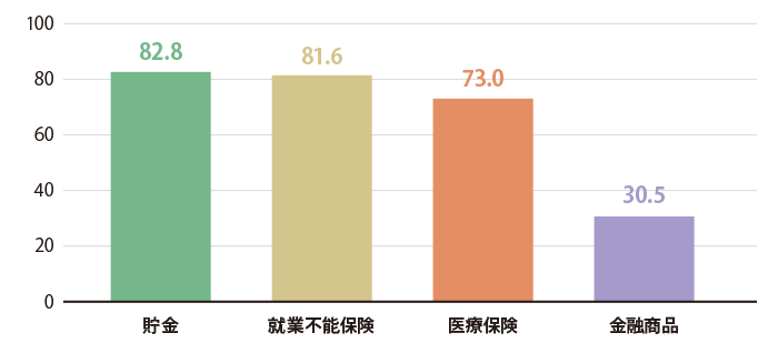 就業不能リスクに備えておきたい方法は？（複数回答）