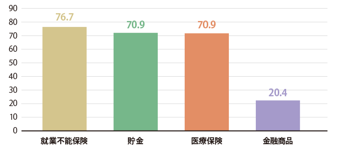 就業不能リスクに備えておきたい方法は？（複数回答）