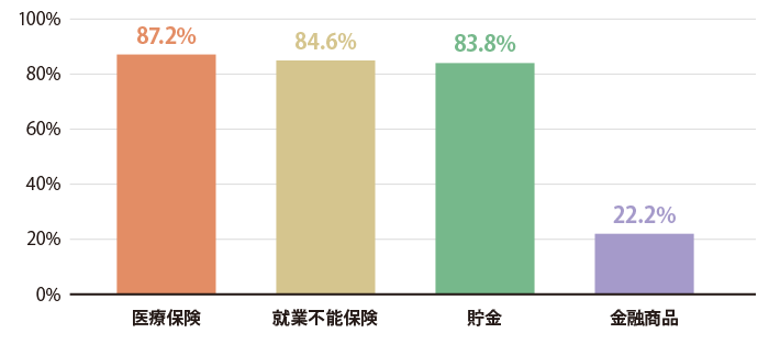 就業不能リスクに備えておきたい方法は？（複数回答）