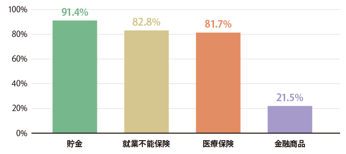 就業不能リスクに備えておきたい方法は？（複数回答）