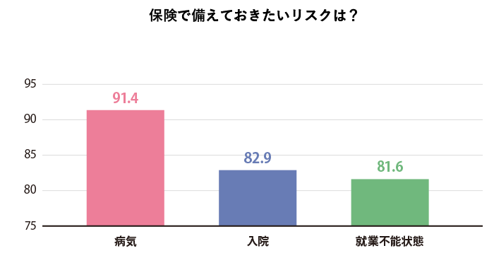保険で備えておきたいリスクは？