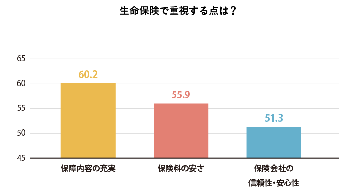 生命保険で重視する点は？