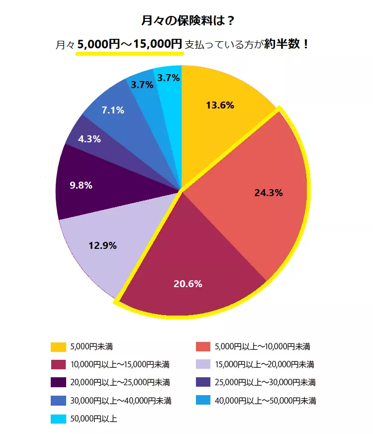 月々の保険料は？