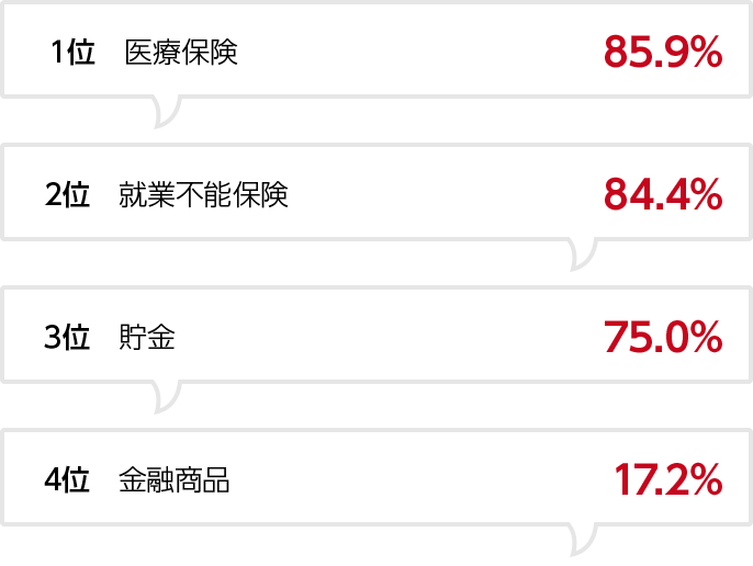 就業不能リスクに備えておきたい方法は？（複数回答）