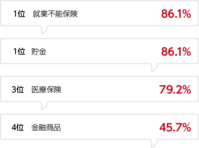 就業不能リスクに備えておきたい方法は？（複数回答）