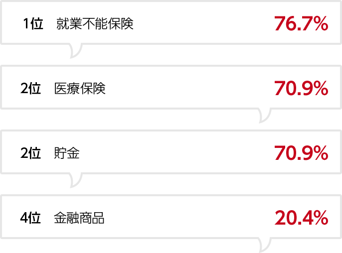就業不能リスクに備えておきたい方法は？（複数回答）