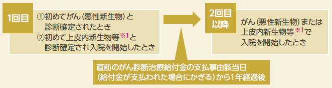 がん診断治療特約