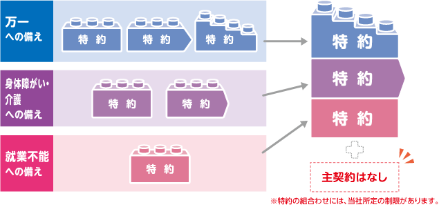 必要な保障（特約）を自由に選べます。