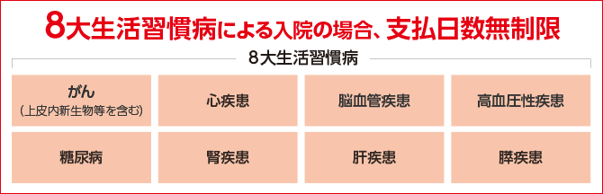 8大生活習慣病による入院の場合、支払日数無制限 8大生活習慣病 がん（上皮内新生物等を含む） 心疾患 脳血管疾患 高血圧性疾患 糖尿病 腎疾患 肝疾患 膵疾患