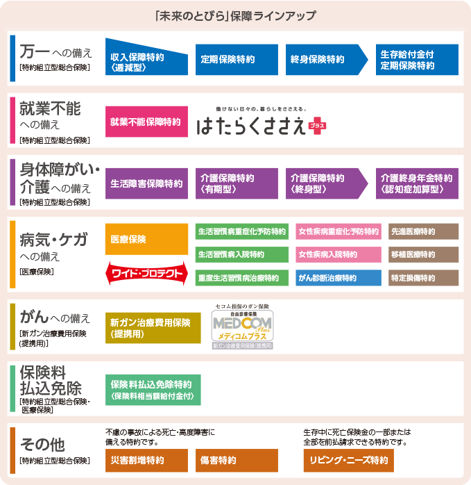 「未来のとびら」保障ラインアップ