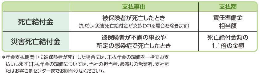 死亡給付金と災害死亡給付金支払額の表