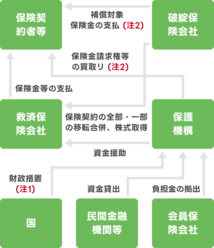 救済保険会社が現れた場合