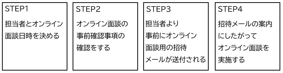 SETP1担当者とオンライン面談日時を決める、SETP2オンライン面談の事前確認事項を確認する、SETP3担当者より事前にオンライン面談用の招待メールが送付される、SETP4招待メールの案内にしたがってオンライン面談を実施する