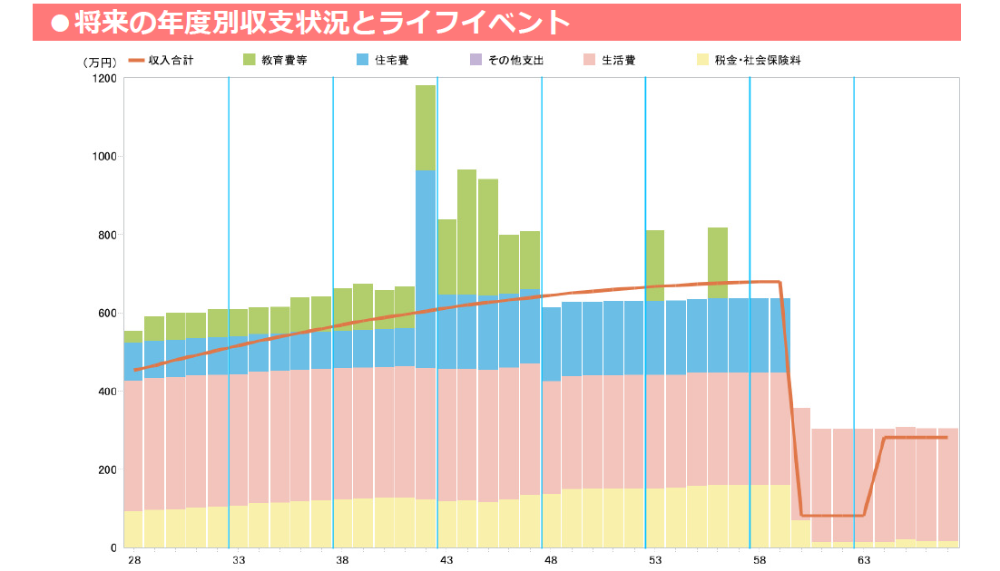 「将来の収支のバランス、大丈夫かな？」「教育費ってどれくらいかかる？」